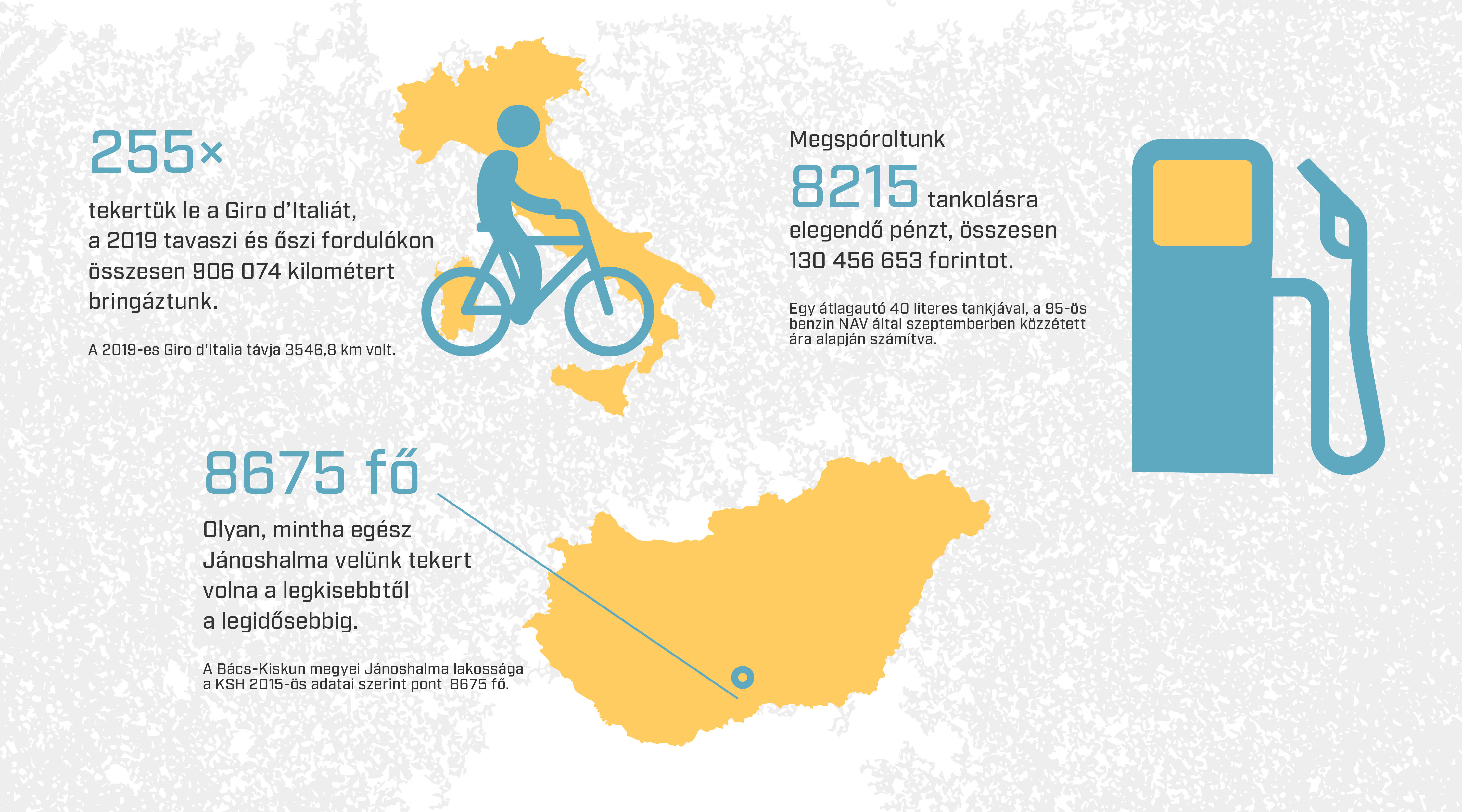 255-ször tekerték le a Giro d’Italia távját a Bringázz a Munkába kampány résztvevői 2019-ben