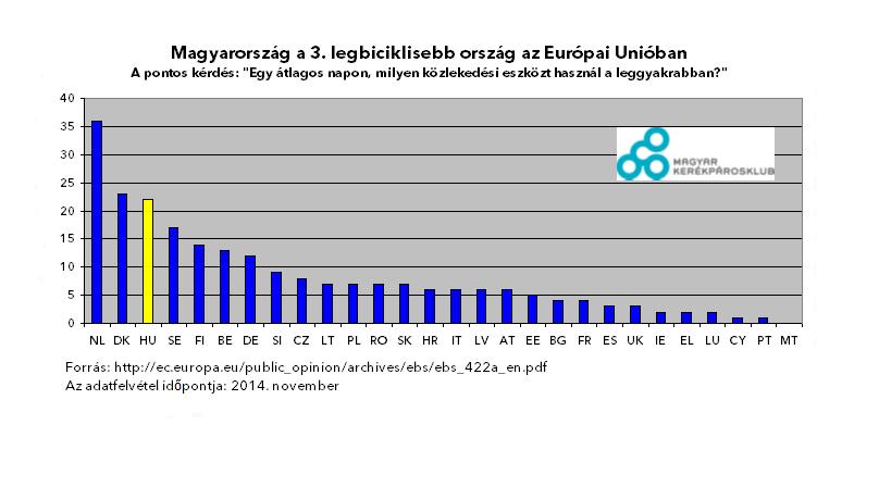 Megint dobogós helyen Magyarország kerékpárhasználatban