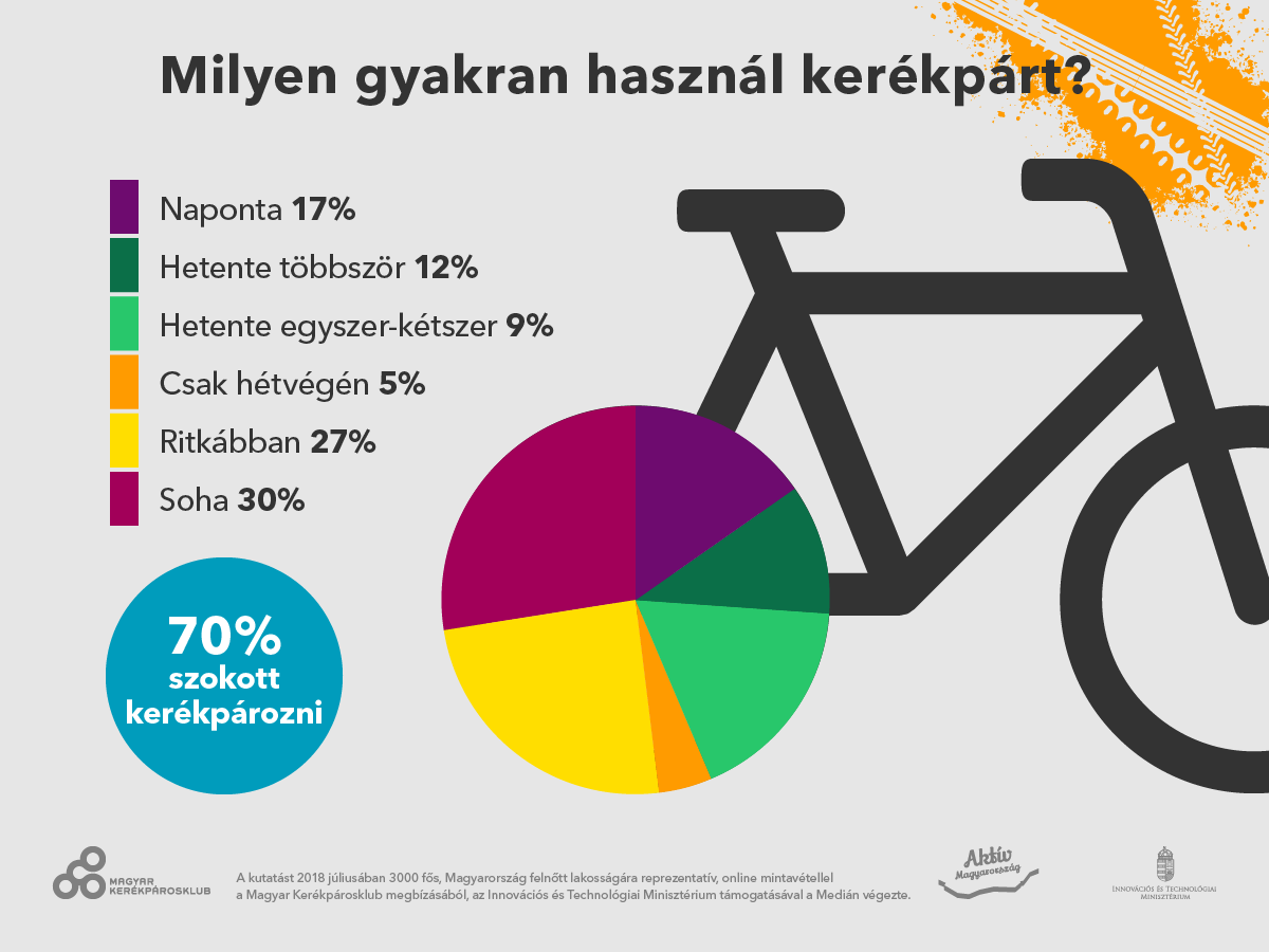 Megmértük, hányan, mennyit kerékpároznak a magyarok, és min változtatnának - reprezentatív kutatás