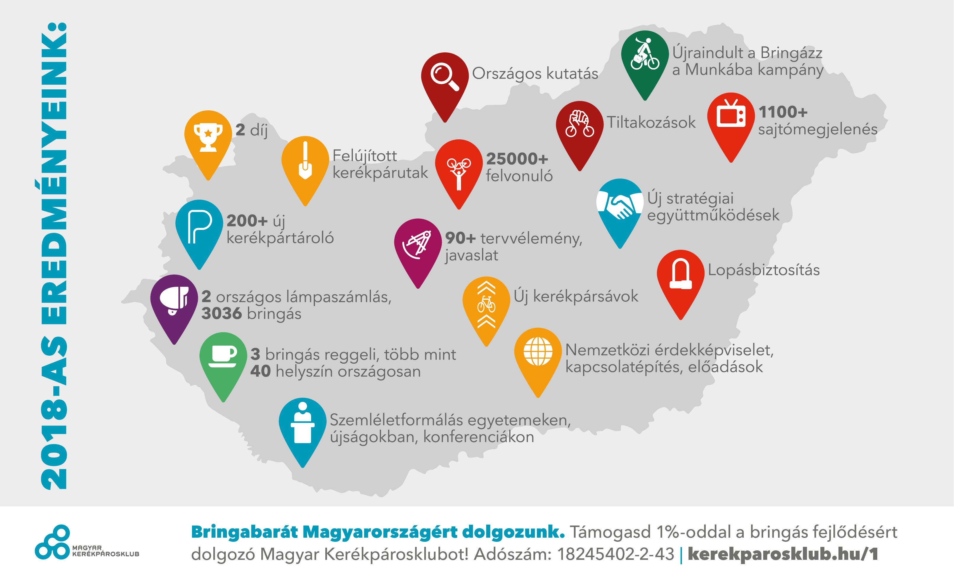 Ezt tettük a bringás fejlődésért 2018-ban