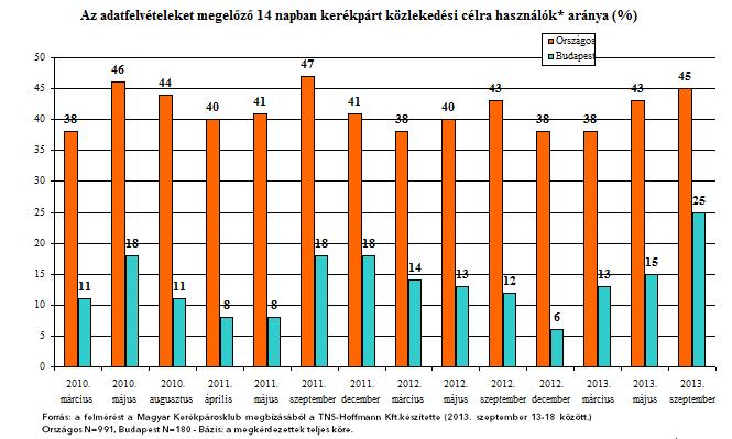 Minden negyedik budapesti kerékpárral közlekedett 2013. szeptemberében!