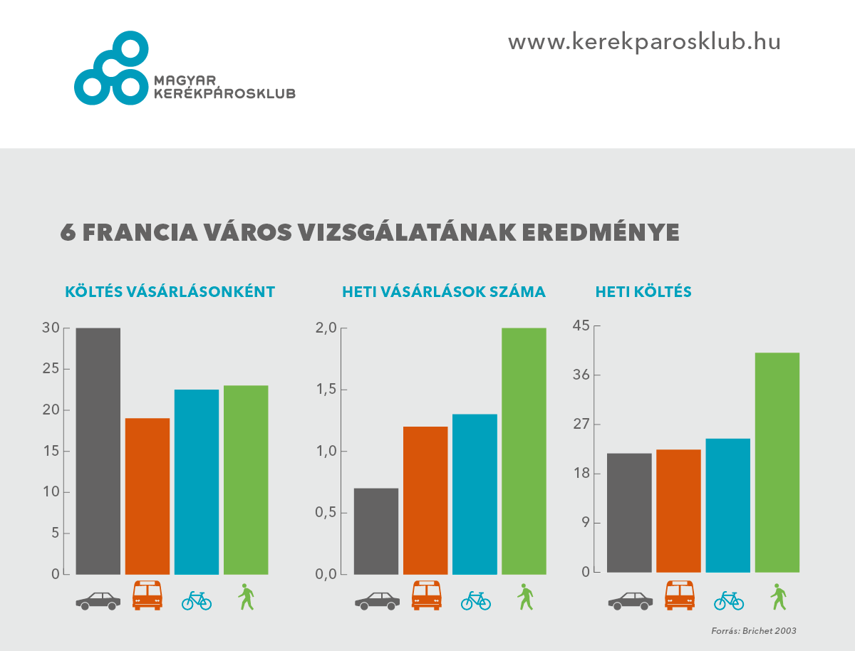 Érdekes külföldi kutatási adatok kerékpárral történő vásárlásról